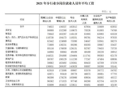 2021年重慶城鎮單位就業人員年平均工資出爐 技術服務行業表現搶眼，非私營單位人均超10萬元